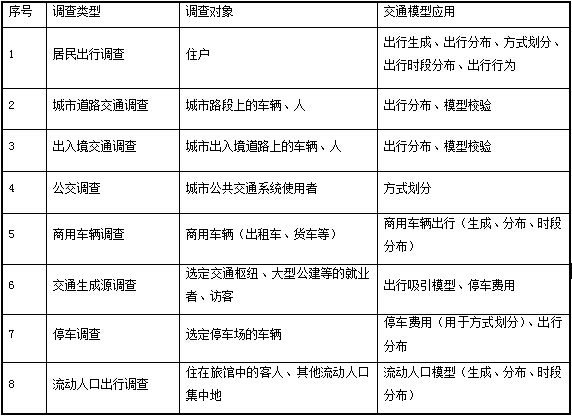 5edf45db31647.jpg 交通调查类型列表.jpg